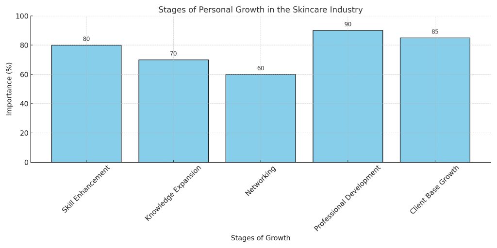 Skincare_Industry_Growth_Stages