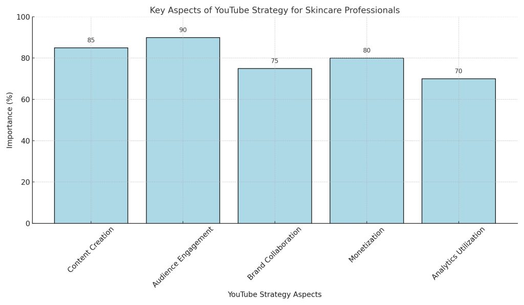 YouTube_Strategy_Skincare_Professionals